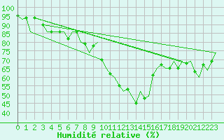 Courbe de l'humidit relative pour Amsterdam Airport Schiphol