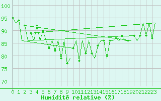 Courbe de l'humidit relative pour Suceava / Salcea