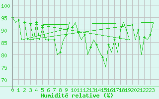 Courbe de l'humidit relative pour Burgos (Esp)