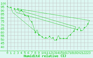 Courbe de l'humidit relative pour Tampere / Pirkkala