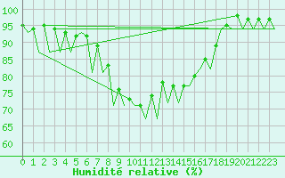 Courbe de l'humidit relative pour Hannover
