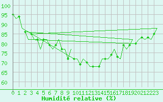 Courbe de l'humidit relative pour Ibiza (Esp)