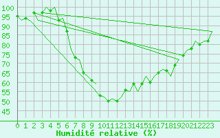 Courbe de l'humidit relative pour Rotterdam Airport Zestienhoven