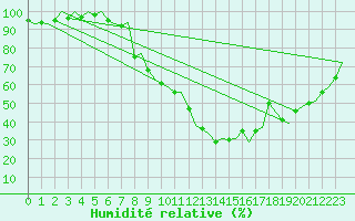 Courbe de l'humidit relative pour Genve (Sw)