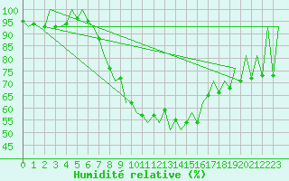 Courbe de l'humidit relative pour Craiova
