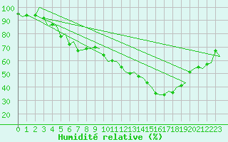 Courbe de l'humidit relative pour Lulea / Kallax