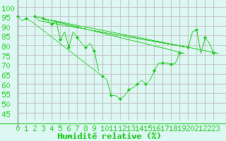 Courbe de l'humidit relative pour Fritzlar