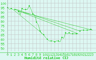 Courbe de l'humidit relative pour Skelleftea Airport