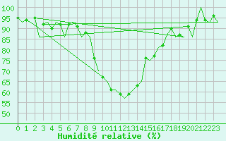 Courbe de l'humidit relative pour Maribor / Slivnica