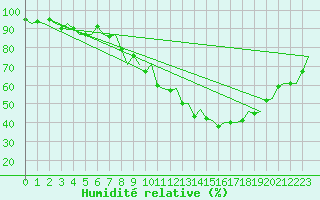 Courbe de l'humidit relative pour Frankfort (All)