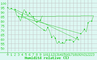 Courbe de l'humidit relative pour Kiruna Airport