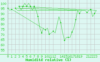 Courbe de l'humidit relative pour Altenstadt