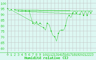 Courbe de l'humidit relative pour Niederstetten