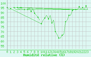Courbe de l'humidit relative pour Zurich-Kloten