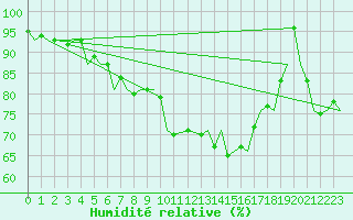Courbe de l'humidit relative pour Alesund / Vigra