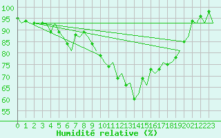 Courbe de l'humidit relative pour Visby Flygplats