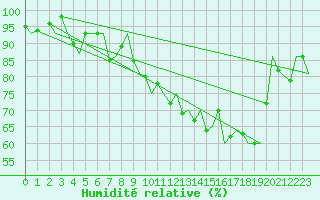 Courbe de l'humidit relative pour Linz / Hoersching-Flughafen