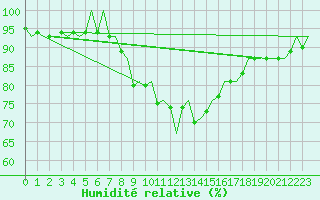 Courbe de l'humidit relative pour Lechfeld