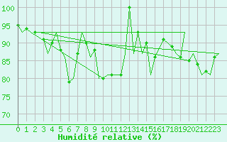 Courbe de l'humidit relative pour Nordholz
