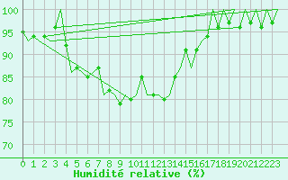 Courbe de l'humidit relative pour Umea Flygplats