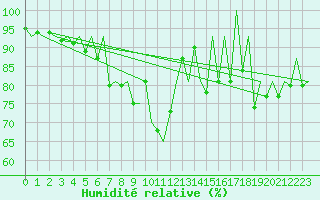 Courbe de l'humidit relative pour Gallivare