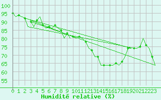 Courbe de l'humidit relative pour Duesseldorf