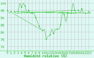 Courbe de l'humidit relative pour Leeuwarden