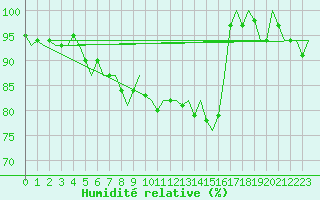 Courbe de l'humidit relative pour Maastricht / Zuid Limburg (PB)