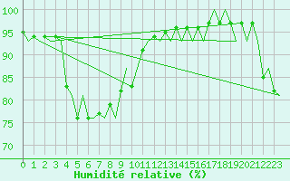 Courbe de l'humidit relative pour Haugesund / Karmoy
