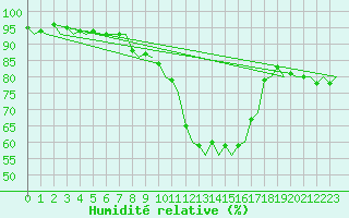 Courbe de l'humidit relative pour Niederstetten