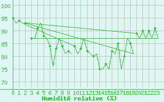 Courbe de l'humidit relative pour Haugesund / Karmoy