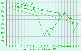 Courbe de l'humidit relative pour Laupheim