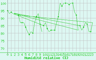 Courbe de l'humidit relative pour Vlieland