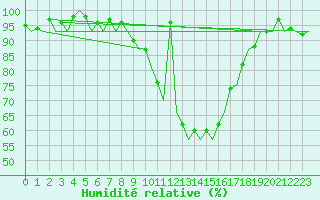 Courbe de l'humidit relative pour Oostende (Be)