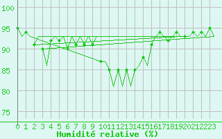 Courbe de l'humidit relative pour Berlin-Schoenefeld