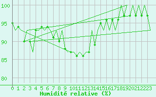 Courbe de l'humidit relative pour Wroclaw Ii