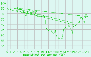 Courbe de l'humidit relative pour Noervenich