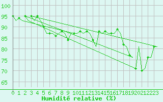 Courbe de l'humidit relative pour Platform Buitengaats/BG-OHVS2