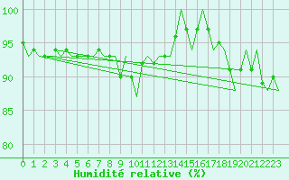 Courbe de l'humidit relative pour Gilze-Rijen