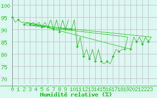 Courbe de l'humidit relative pour Aberdeen (UK)