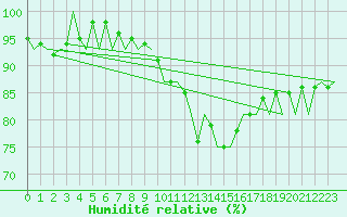 Courbe de l'humidit relative pour Luxembourg (Lux)