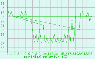 Courbe de l'humidit relative pour Platforme D15-fa-1 Sea