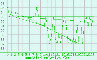 Courbe de l'humidit relative pour Tirstrup