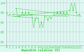 Courbe de l'humidit relative pour Oostende (Be)