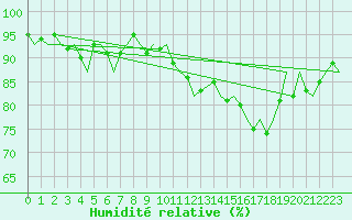 Courbe de l'humidit relative pour Dublin (Ir)