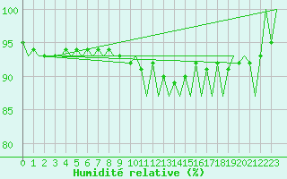 Courbe de l'humidit relative pour Rheine-Bentlage