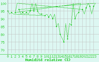 Courbe de l'humidit relative pour Logrono (Esp)