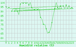 Courbe de l'humidit relative pour Buechel