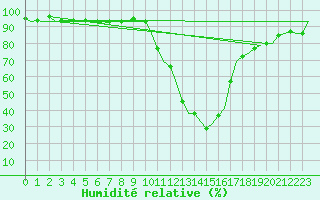 Courbe de l'humidit relative pour Fassberg