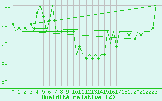 Courbe de l'humidit relative pour Leeuwarden